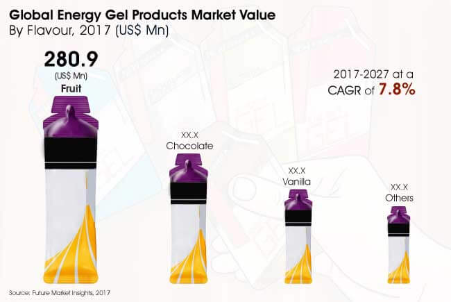 energy gel market