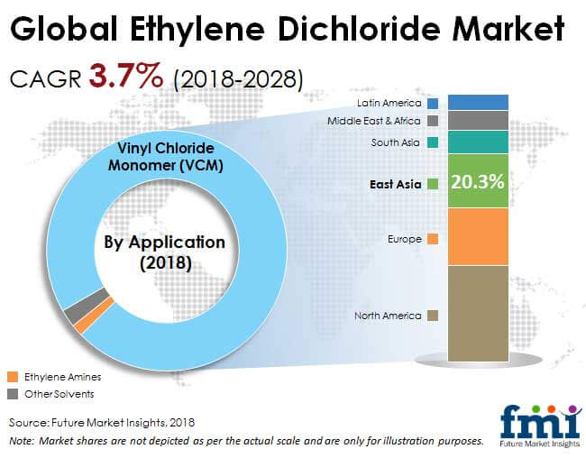 ethylene dichloride market