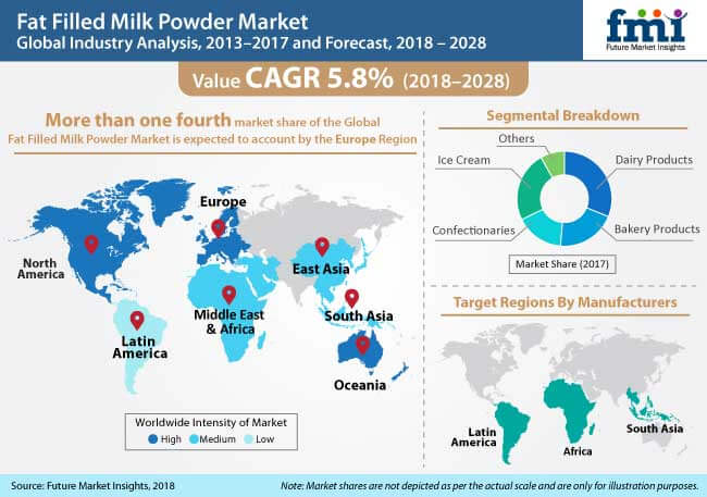 fat filled milk powder market