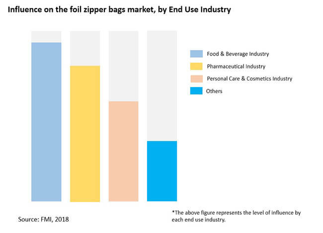 foil zipper bags market