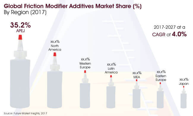 friction modifier additives market