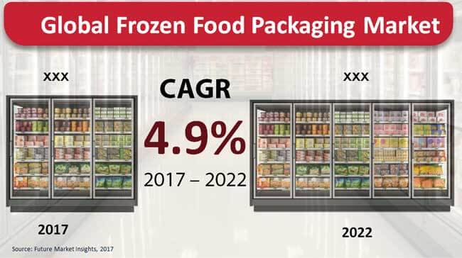 frozen food packaging market