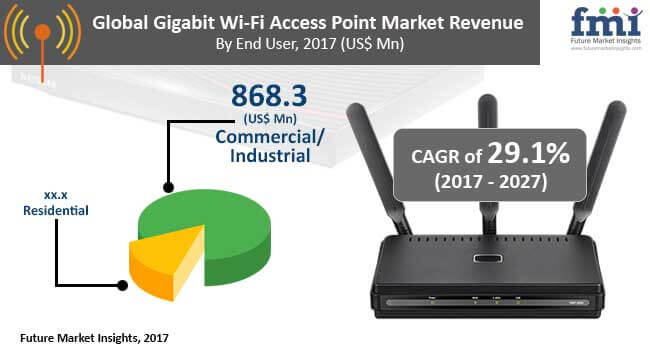 gigabit wi fi access point market