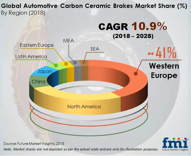 global automotive carbon ceramic brakes market