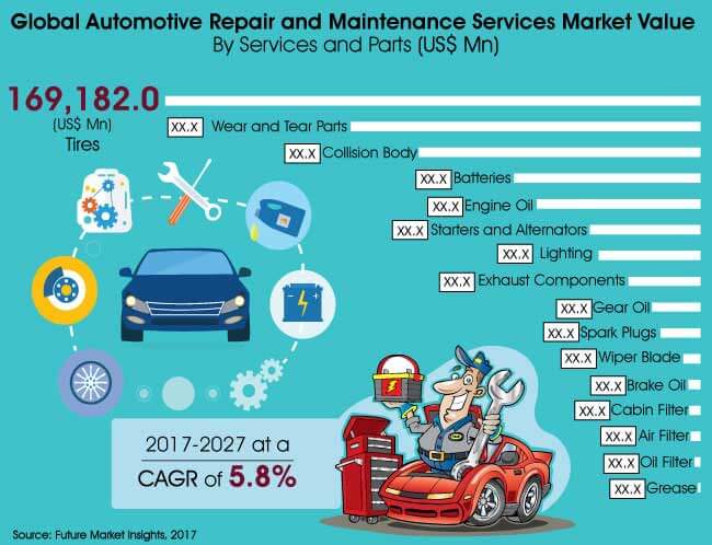 Automotive Repair and Maintenance Services Market:Global Industry ...