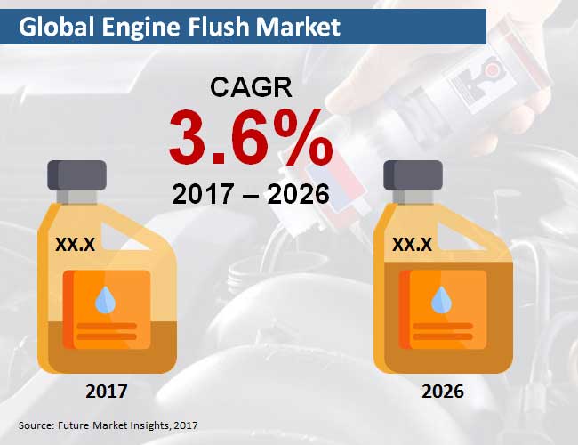 global engine flush market