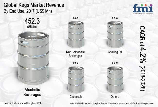 global kegs market report