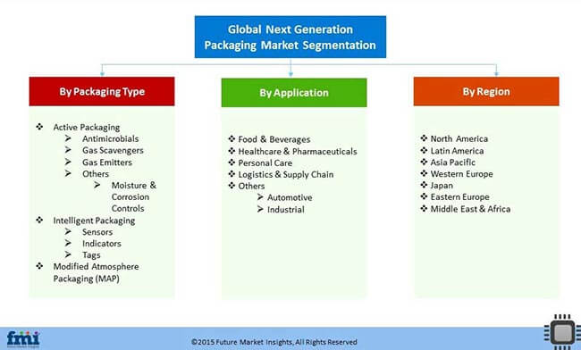 Next Generation Packaging Market Segmentation 