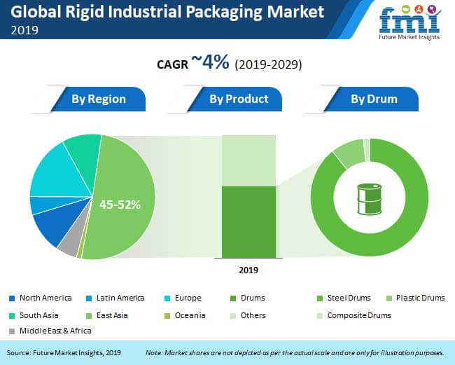 global rigid industrial packaging market
