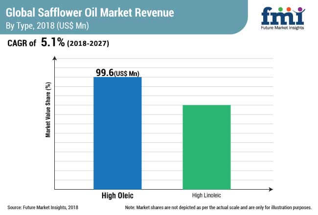 global safflower oil market