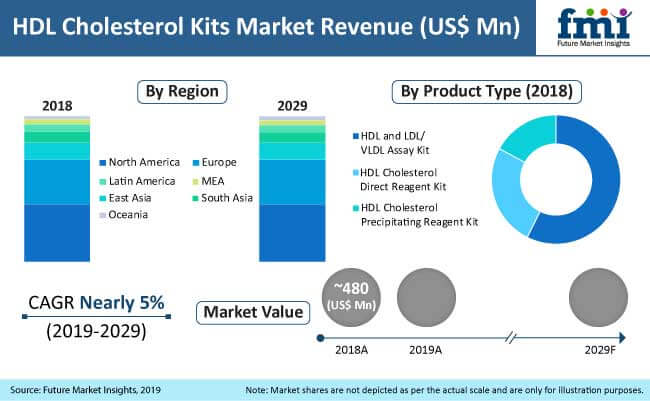 hdl cholesterol kits market