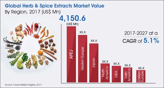 herb and spice extracts market