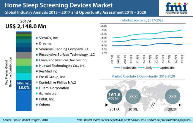 home sleep screening devices market