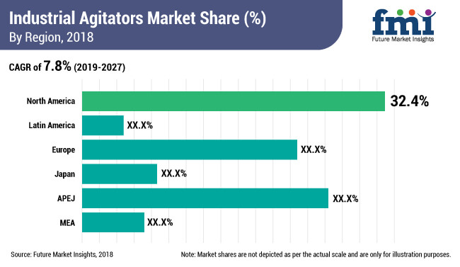 industrial agitators market