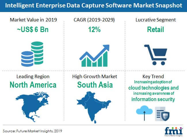 Intelligent Enterprise Data Capture Software Market: 'cloud-first 