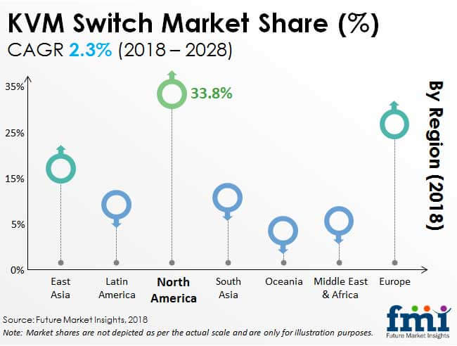 kvm switch market