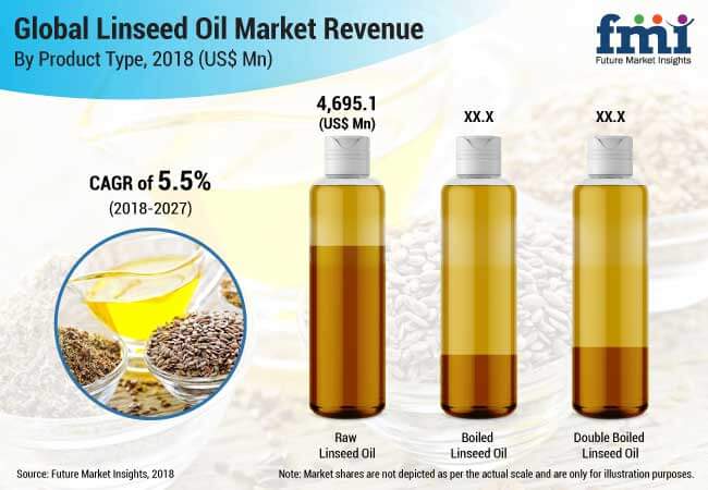 linseed oil market