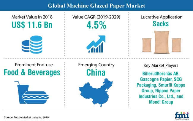 Machine Glazed Paper Market: Rising Preference for Paper-based ...