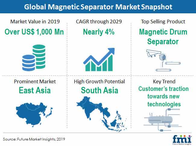 magnetic separator market snapshot