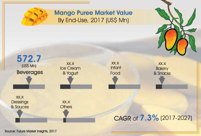 mango puree market