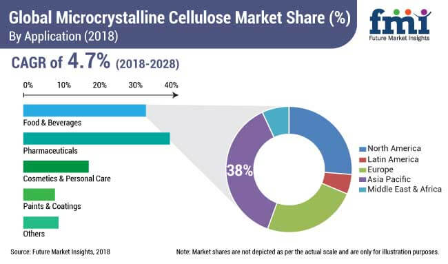 microcrystalline cellulose market