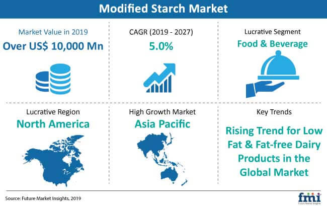 Modified Starch Market: Climbing Processed Food Products Sales Signal ...