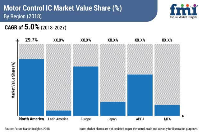 motor control ic market