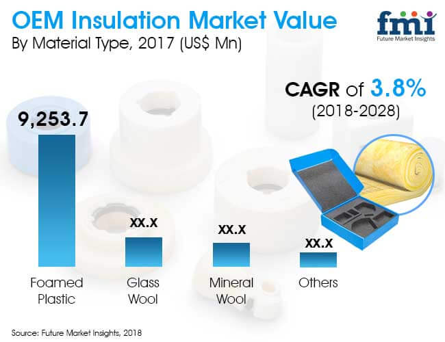 oem insulation market