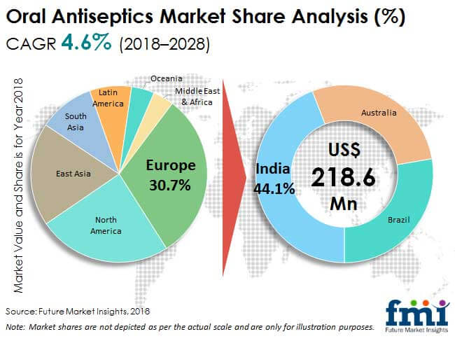 oral antiseptics market