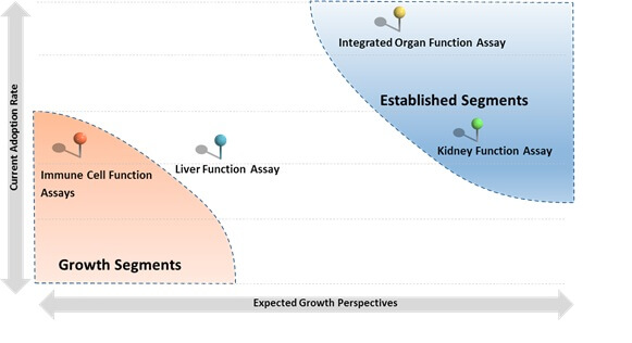 organ function assays market 1