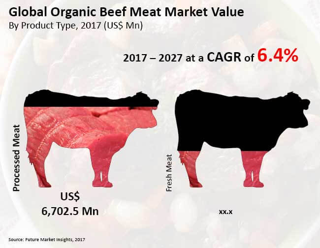 Organic Beef Meat Market Global Industry Analysis, Size and Forecast