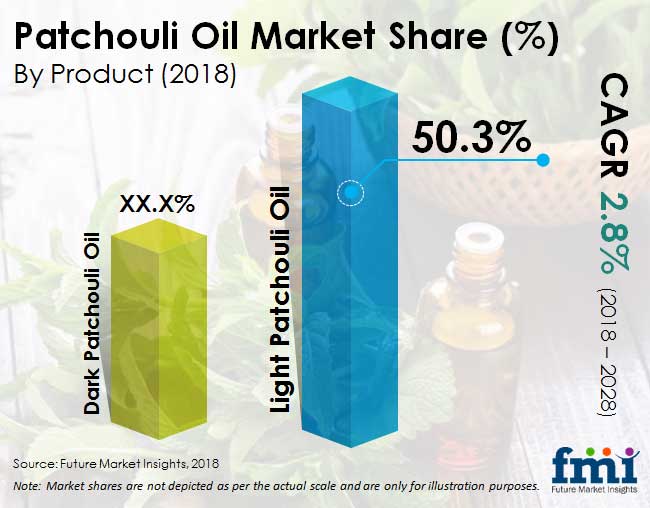 patchouli oil market