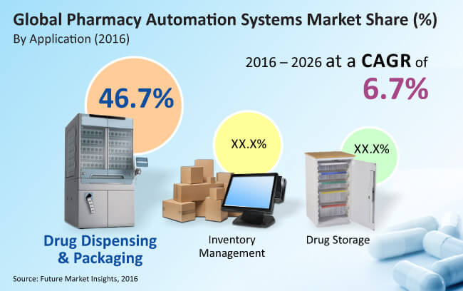 Pharmacy Automation Systems Market

