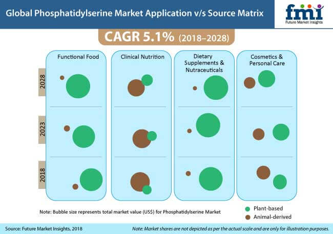 phosphatidylserine market