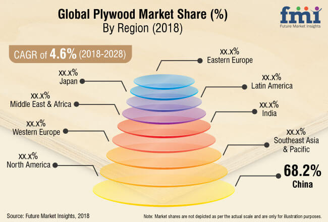 plywood market