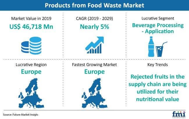 products from food waste market snapshot