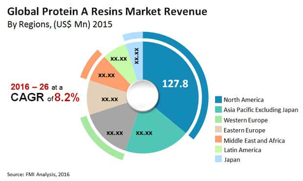 protein a resins market