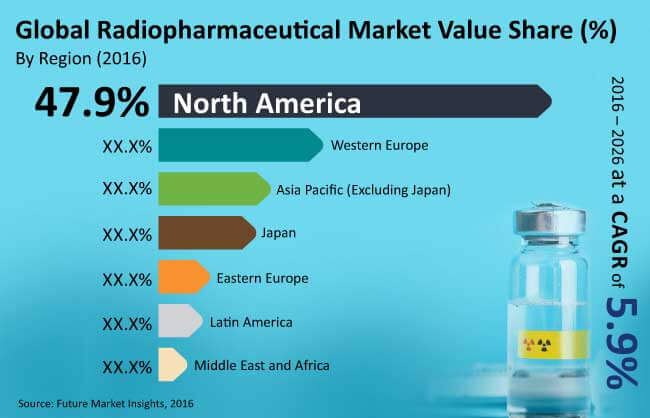 radiopharmaceuticals market