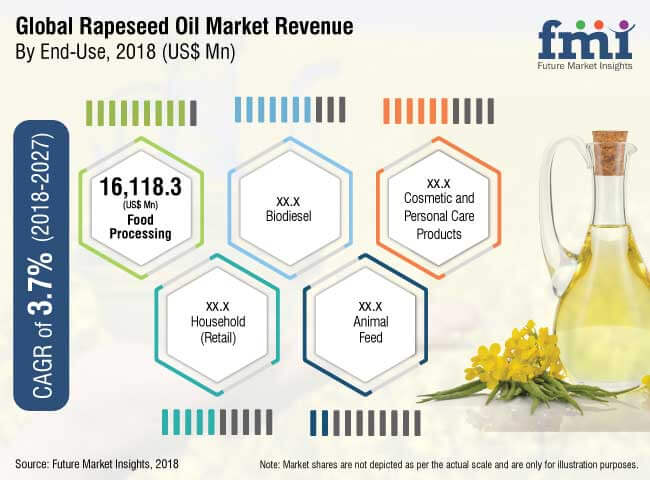 rapeseed oil market