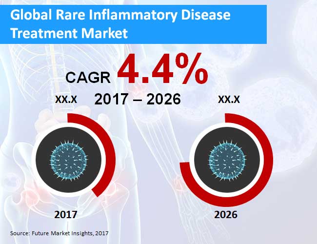 rare inflammatory disease treatment market