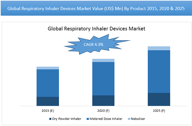 Global Respiratory Inhaler Devices Market Value