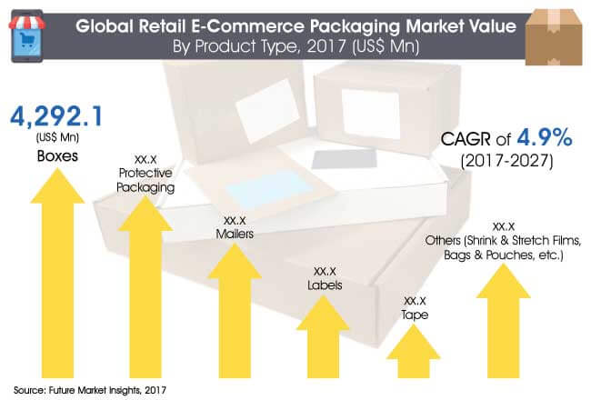 retail e commerce packaging market
