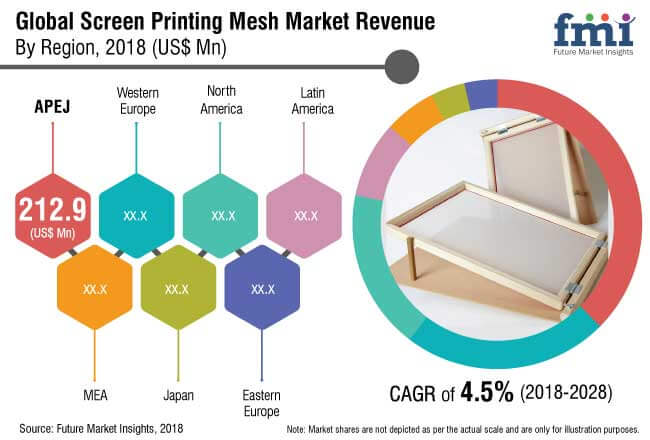 screen printing mesh market