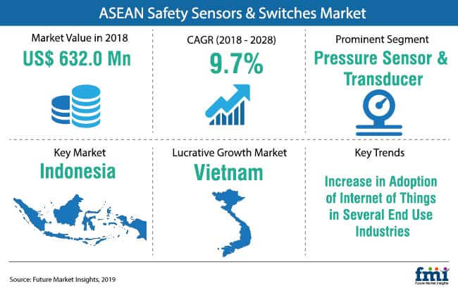 Safety Sensors and Switches Market: Stringent Regulatory Framework for ...