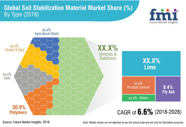 soil stabilization materials market