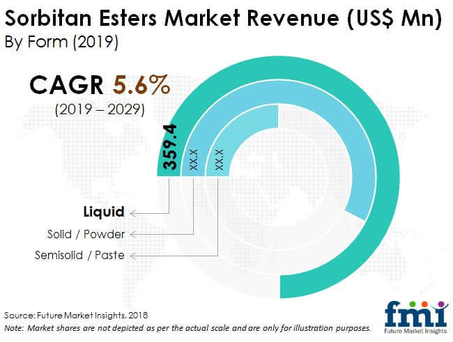 Sorbitan Esters Market
