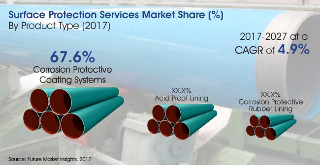 surface protection services market