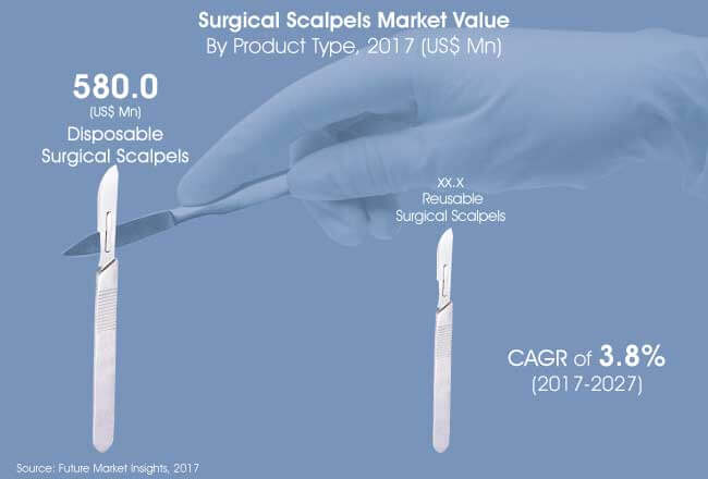 surgical scalpels market