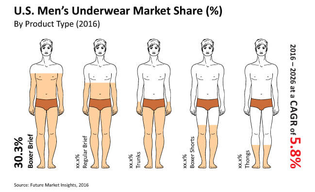 U.S. Men's Underwear Market As XXXL Size Sales Are Anticipated To
