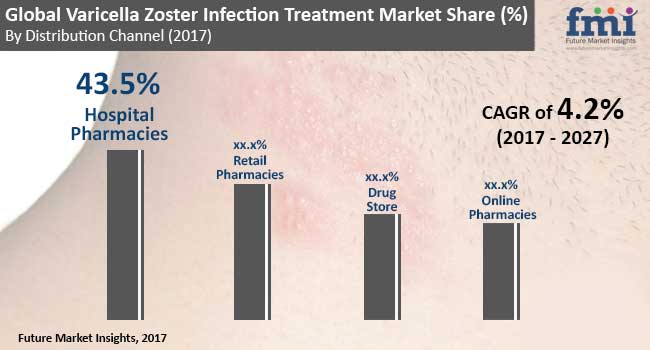 varicella zoster infection treatment market